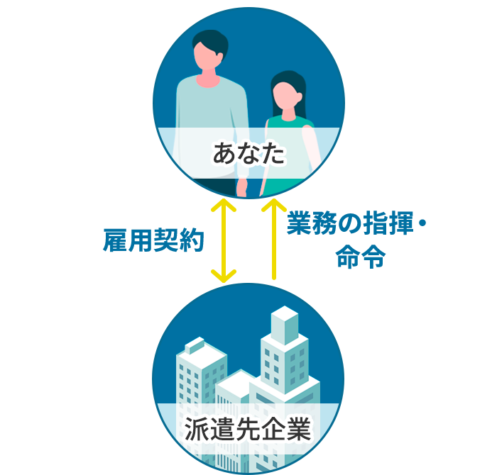 社員・パート・アルバイトの場合